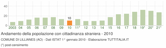 Grafico andamento popolazione stranieri Comune di Lillianes (AO)