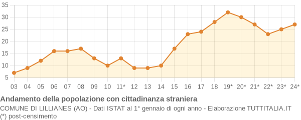 Andamento popolazione stranieri Comune di Lillianes (AO)