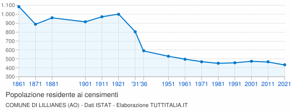 Grafico andamento storico popolazione Comune di Lillianes (AO)