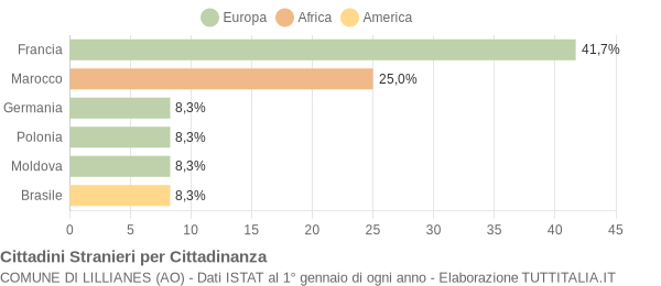 Grafico cittadinanza stranieri - Lillianes 2005