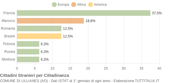 Grafico cittadinanza stranieri - Lillianes 2007