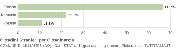 Grafico cittadinanza stranieri - Lillianes 2012