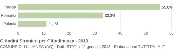 Grafico cittadinanza stranieri - Lillianes 2013