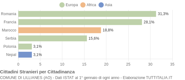 Grafico cittadinanza stranieri - Lillianes 2019