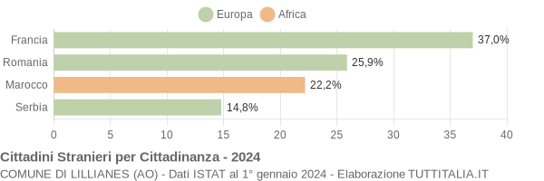 Grafico cittadinanza stranieri - Lillianes 2024