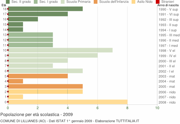Grafico Popolazione in età scolastica - Lillianes 2009