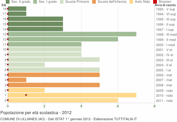 Grafico Popolazione in età scolastica - Lillianes 2012