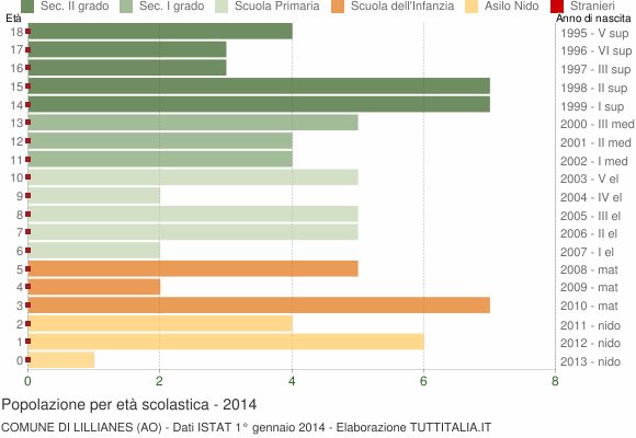Grafico Popolazione in età scolastica - Lillianes 2014