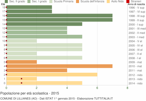 Grafico Popolazione in età scolastica - Lillianes 2015