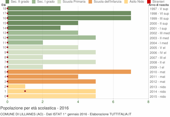Grafico Popolazione in età scolastica - Lillianes 2016