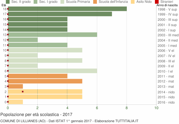 Grafico Popolazione in età scolastica - Lillianes 2017