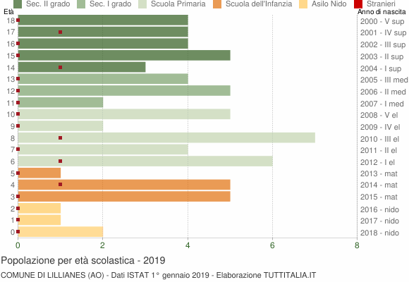 Grafico Popolazione in età scolastica - Lillianes 2019