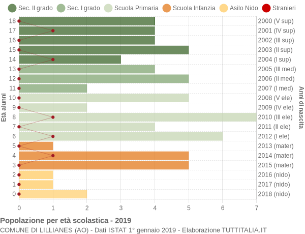 Grafico Popolazione in età scolastica - Lillianes 2019