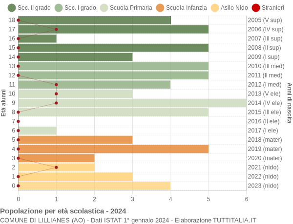 Grafico Popolazione in età scolastica - Lillianes 2024