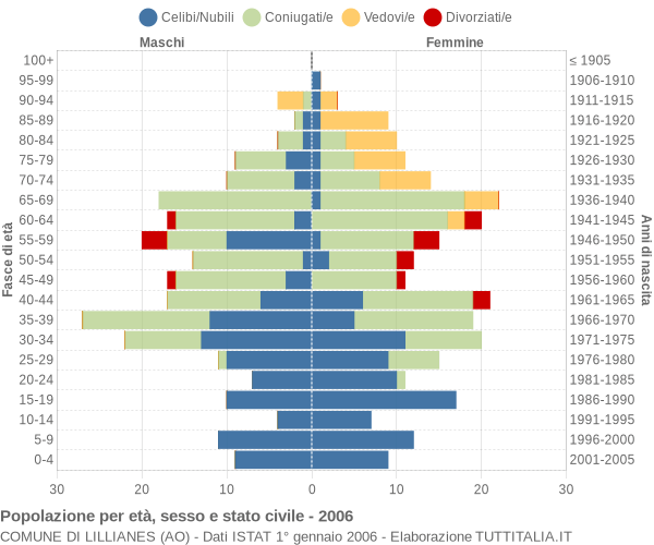 Grafico Popolazione per età, sesso e stato civile Comune di Lillianes (AO)