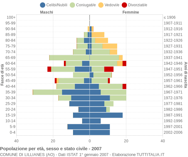 Grafico Popolazione per età, sesso e stato civile Comune di Lillianes (AO)