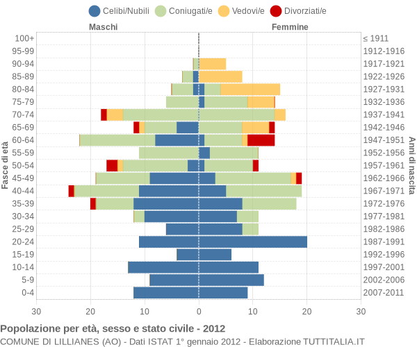 Grafico Popolazione per età, sesso e stato civile Comune di Lillianes (AO)