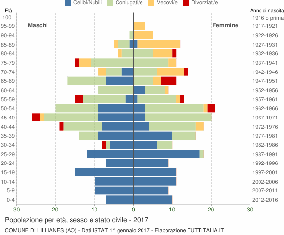 Grafico Popolazione per età, sesso e stato civile Comune di Lillianes (AO)