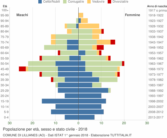 Grafico Popolazione per età, sesso e stato civile Comune di Lillianes (AO)