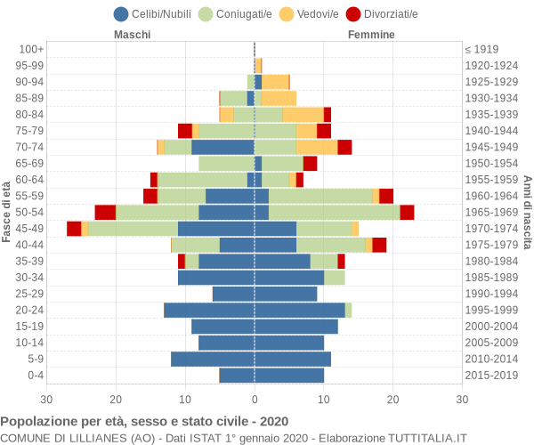 Grafico Popolazione per età, sesso e stato civile Comune di Lillianes (AO)