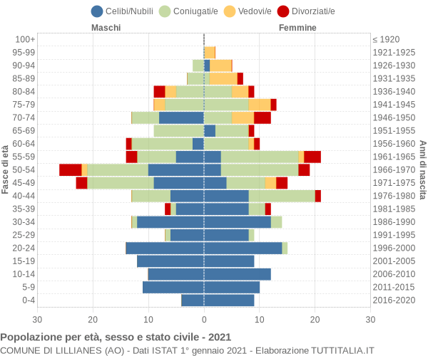 Grafico Popolazione per età, sesso e stato civile Comune di Lillianes (AO)