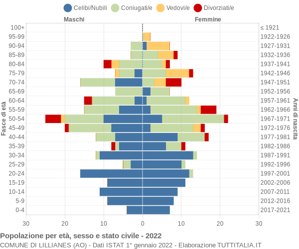 Grafico Popolazione per età, sesso e stato civile Comune di Lillianes (AO)