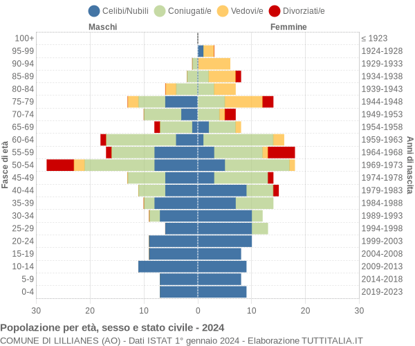 Grafico Popolazione per età, sesso e stato civile Comune di Lillianes (AO)