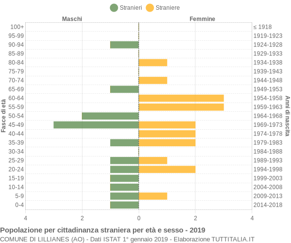 Grafico cittadini stranieri - Lillianes 2019