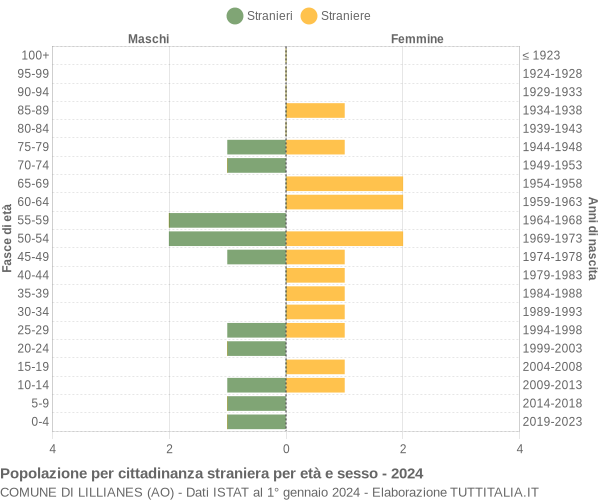 Grafico cittadini stranieri - Lillianes 2024