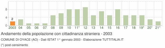 Grafico andamento popolazione stranieri Comune di Oyace (AO)