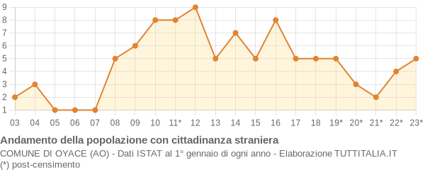 Andamento popolazione stranieri Comune di Oyace (AO)