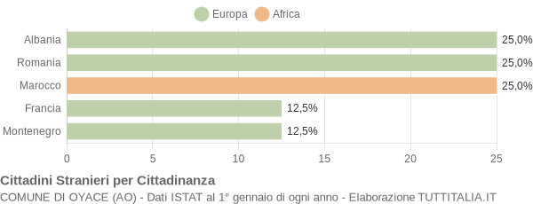 Grafico cittadinanza stranieri - Oyace 2011