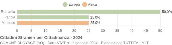 Grafico cittadinanza stranieri - Oyace 2024