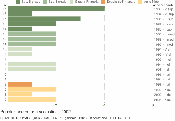 Grafico Popolazione in età scolastica - Oyace 2002