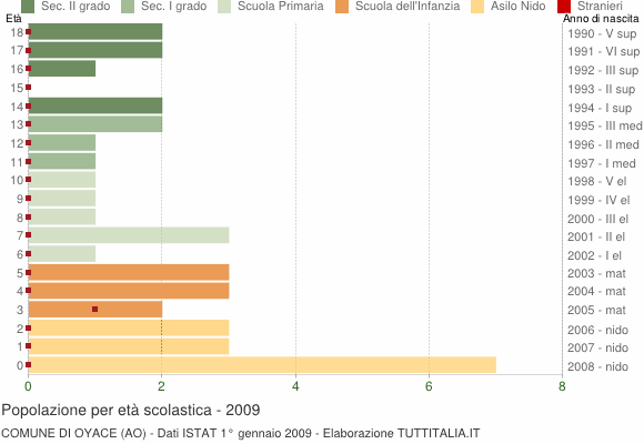 Grafico Popolazione in età scolastica - Oyace 2009