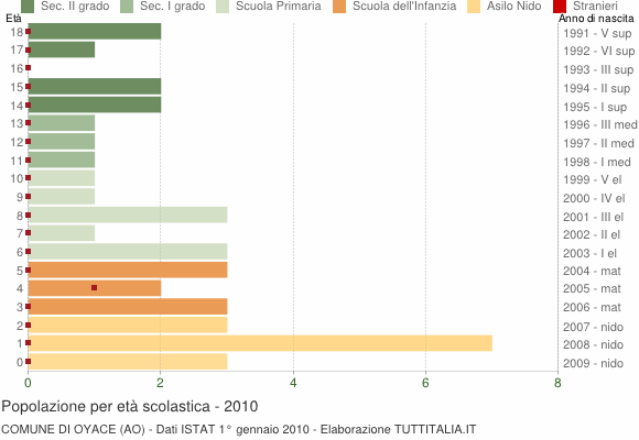 Grafico Popolazione in età scolastica - Oyace 2010
