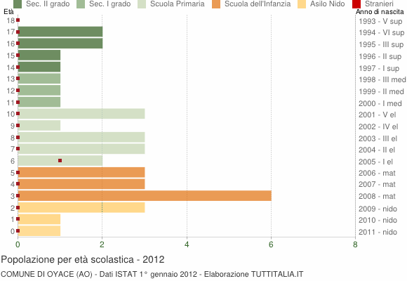Grafico Popolazione in età scolastica - Oyace 2012