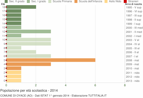 Grafico Popolazione in età scolastica - Oyace 2014