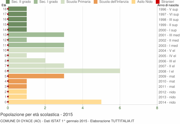 Grafico Popolazione in età scolastica - Oyace 2015