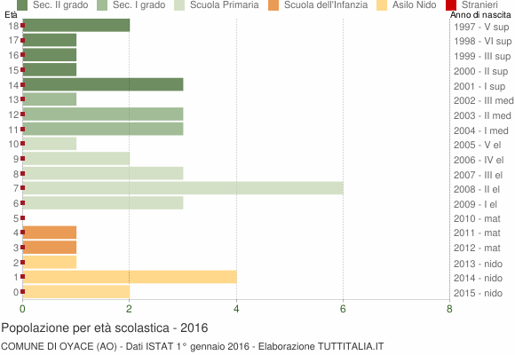 Grafico Popolazione in età scolastica - Oyace 2016