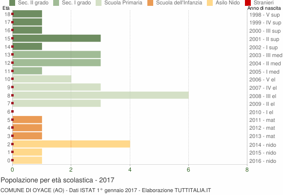 Grafico Popolazione in età scolastica - Oyace 2017