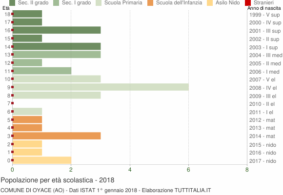 Grafico Popolazione in età scolastica - Oyace 2018