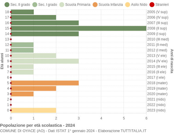 Grafico Popolazione in età scolastica - Oyace 2024