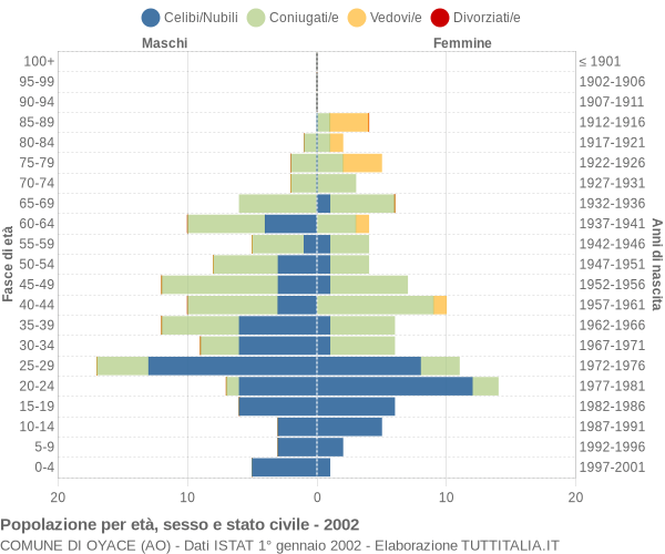 Grafico Popolazione per età, sesso e stato civile Comune di Oyace (AO)