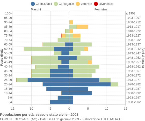 Grafico Popolazione per età, sesso e stato civile Comune di Oyace (AO)