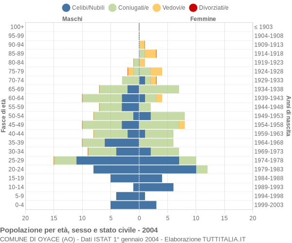 Grafico Popolazione per età, sesso e stato civile Comune di Oyace (AO)