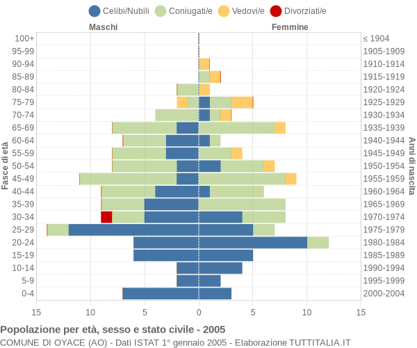 Grafico Popolazione per età, sesso e stato civile Comune di Oyace (AO)