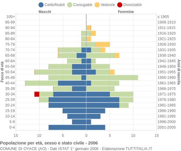 Grafico Popolazione per età, sesso e stato civile Comune di Oyace (AO)