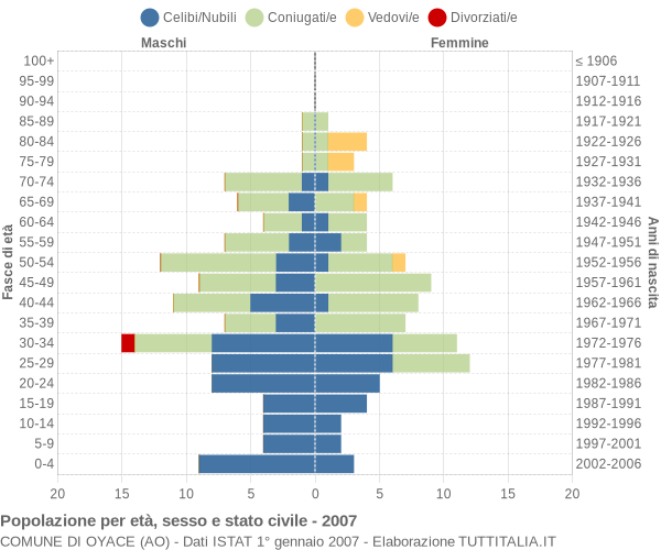 Grafico Popolazione per età, sesso e stato civile Comune di Oyace (AO)