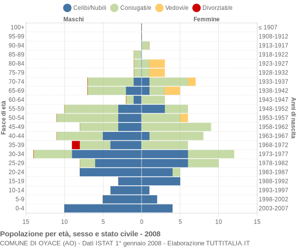 Grafico Popolazione per età, sesso e stato civile Comune di Oyace (AO)